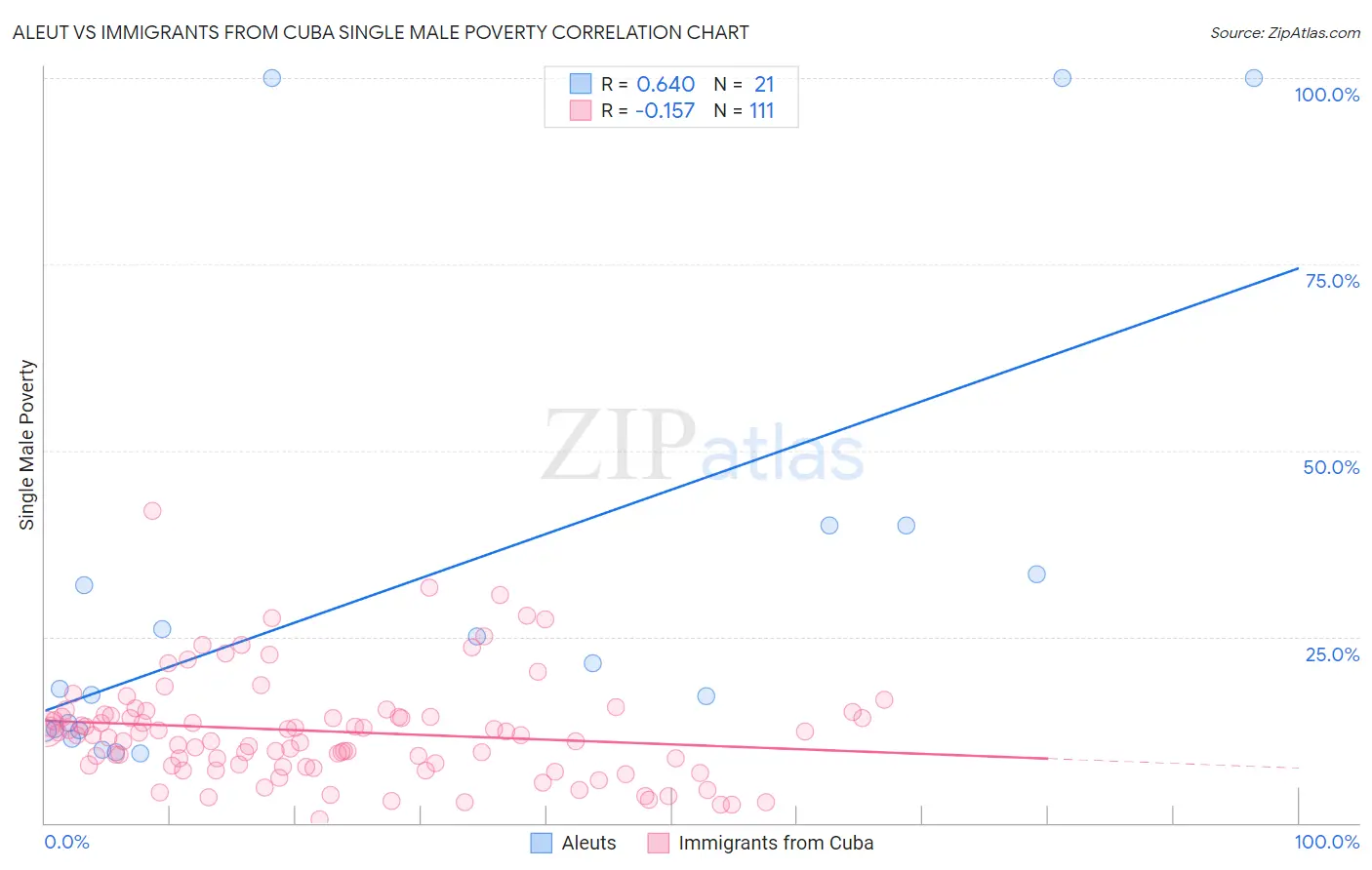 Aleut vs Immigrants from Cuba Single Male Poverty