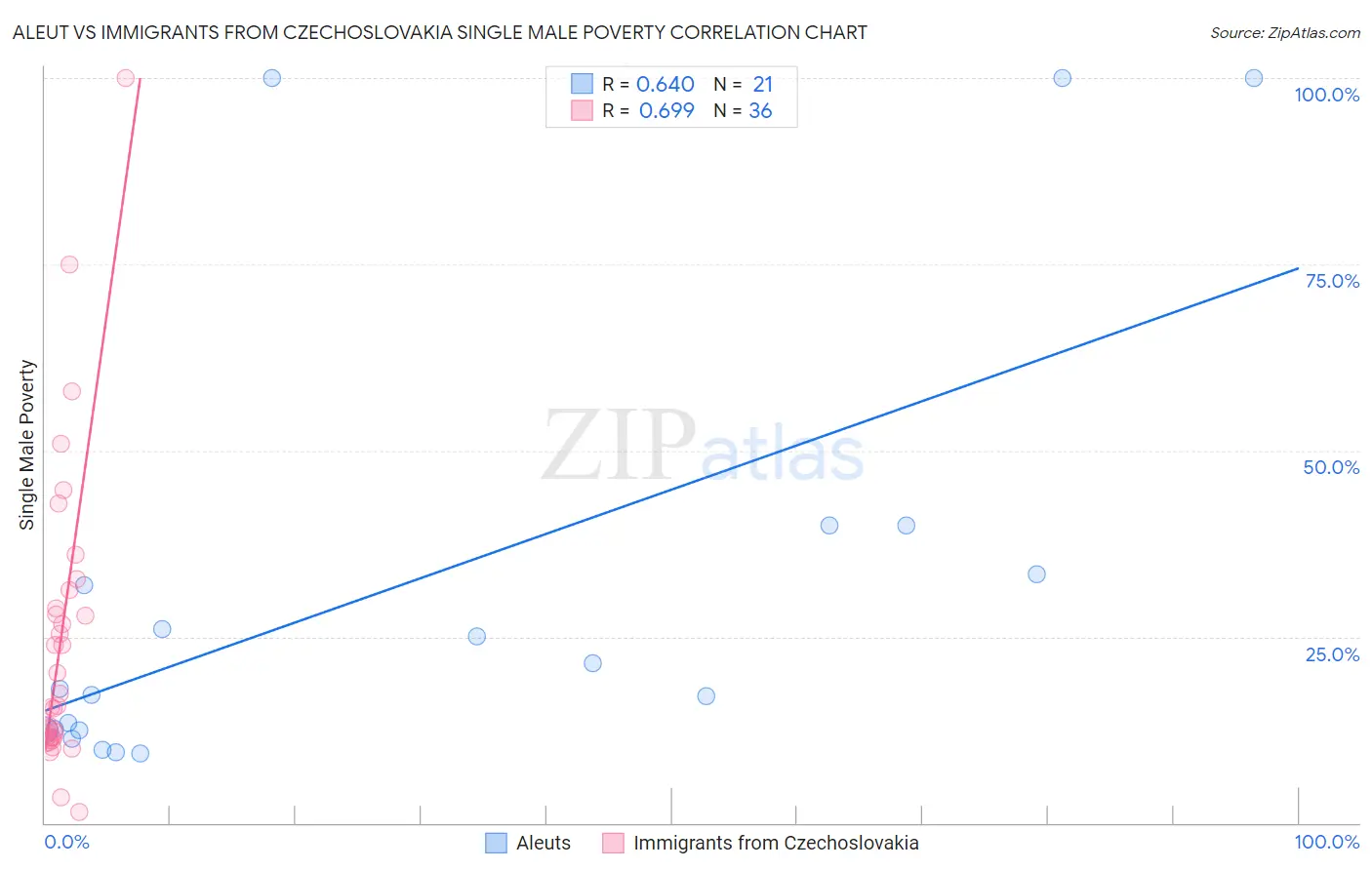 Aleut vs Immigrants from Czechoslovakia Single Male Poverty