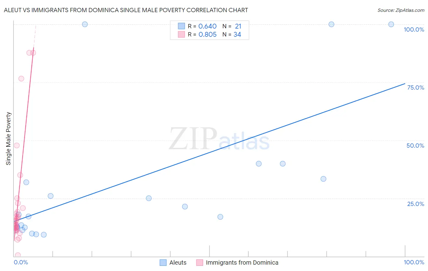 Aleut vs Immigrants from Dominica Single Male Poverty