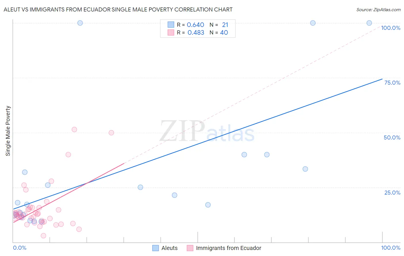 Aleut vs Immigrants from Ecuador Single Male Poverty