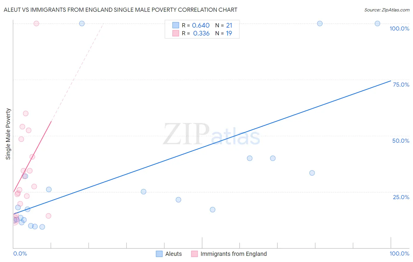 Aleut vs Immigrants from England Single Male Poverty