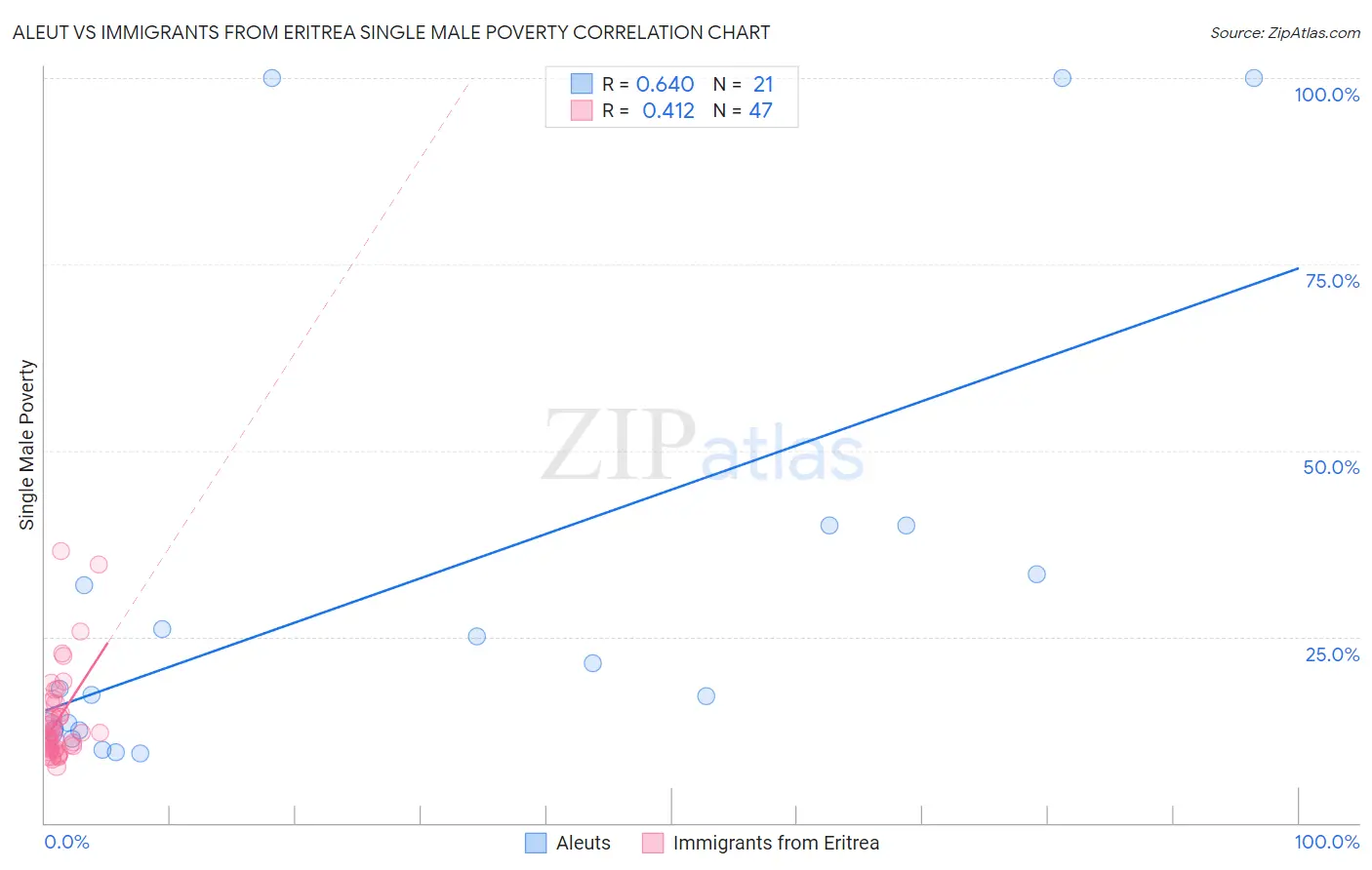 Aleut vs Immigrants from Eritrea Single Male Poverty