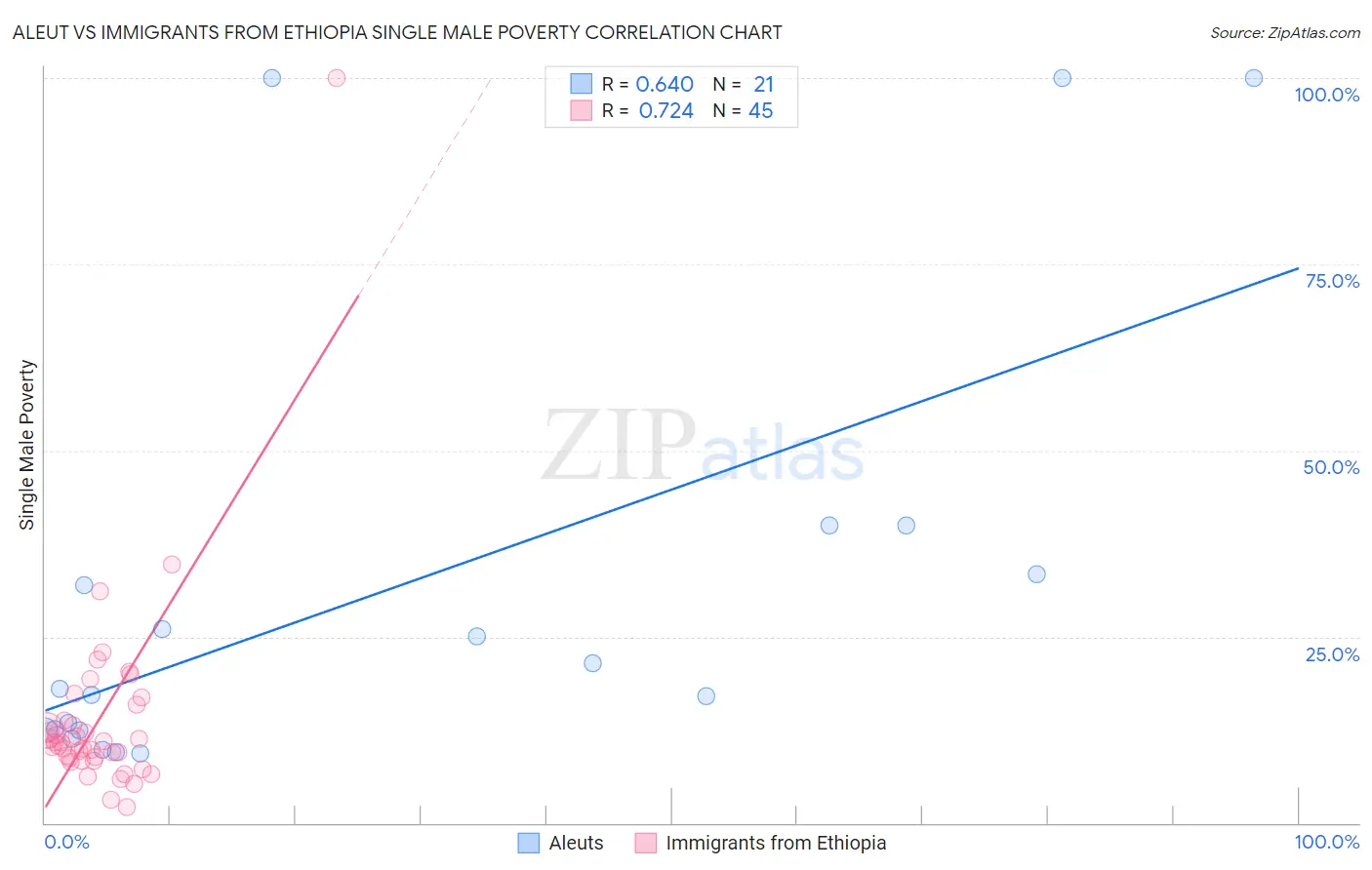 Aleut vs Immigrants from Ethiopia Single Male Poverty