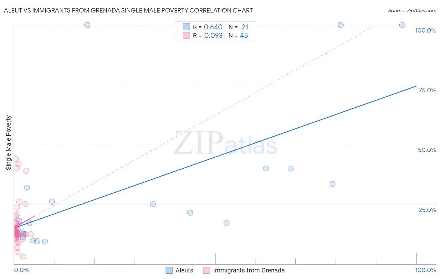 Aleut vs Immigrants from Grenada Single Male Poverty