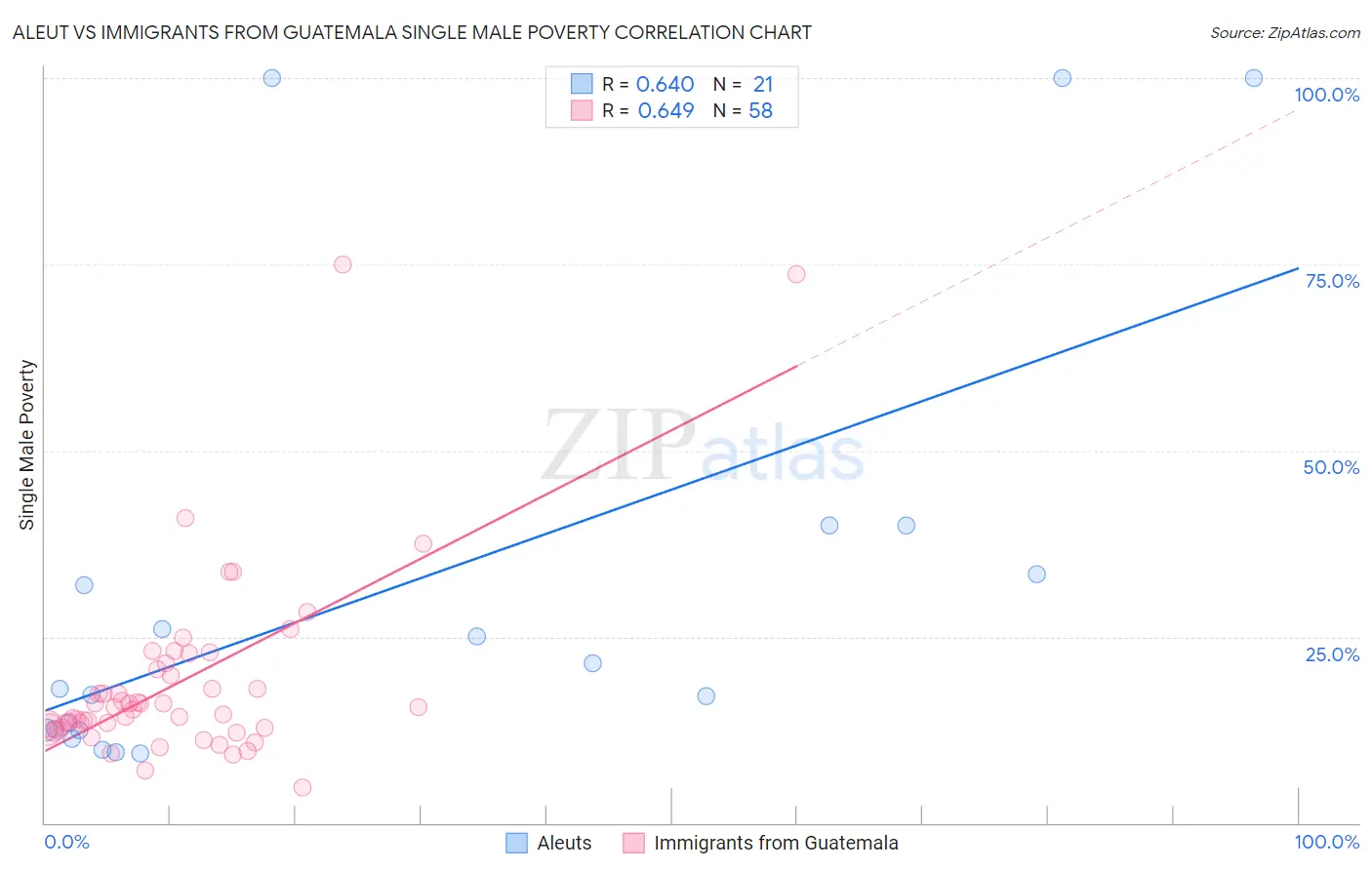 Aleut vs Immigrants from Guatemala Single Male Poverty