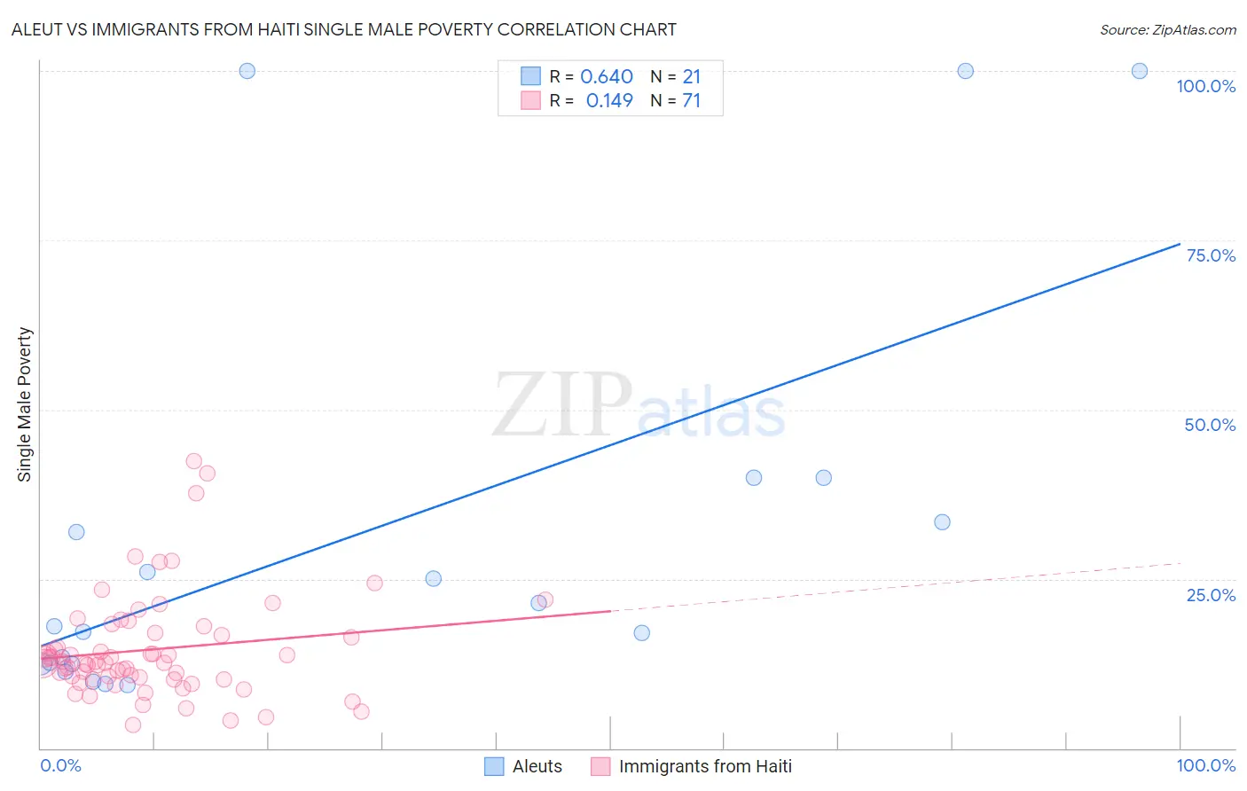 Aleut vs Immigrants from Haiti Single Male Poverty