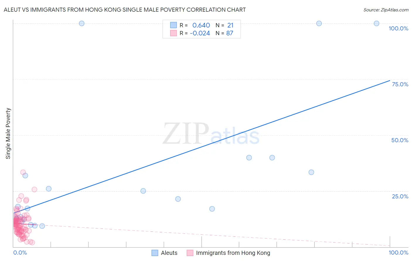 Aleut vs Immigrants from Hong Kong Single Male Poverty