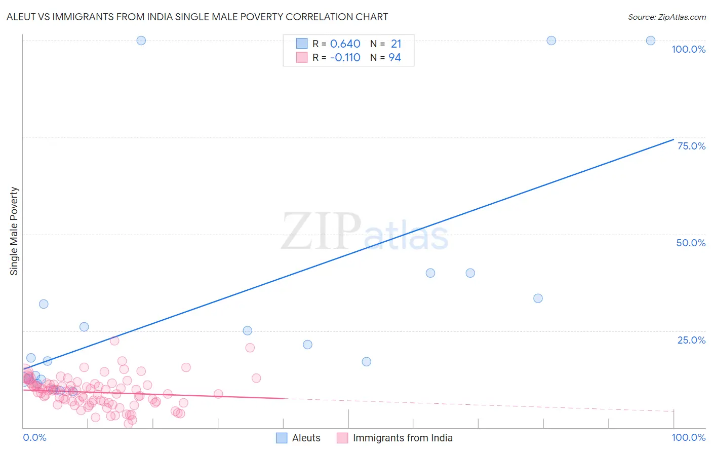 Aleut vs Immigrants from India Single Male Poverty