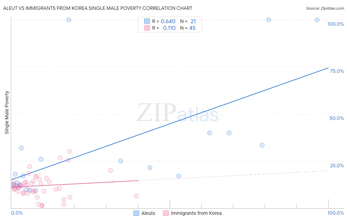 Aleut vs Immigrants from Korea Single Male Poverty