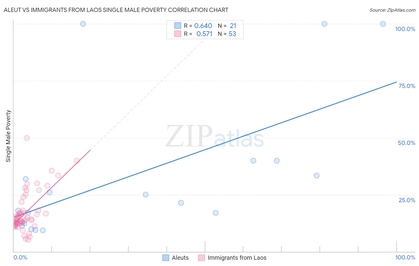 Aleut vs Immigrants from Laos Single Male Poverty