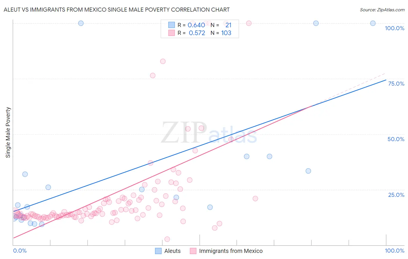 Aleut vs Immigrants from Mexico Single Male Poverty