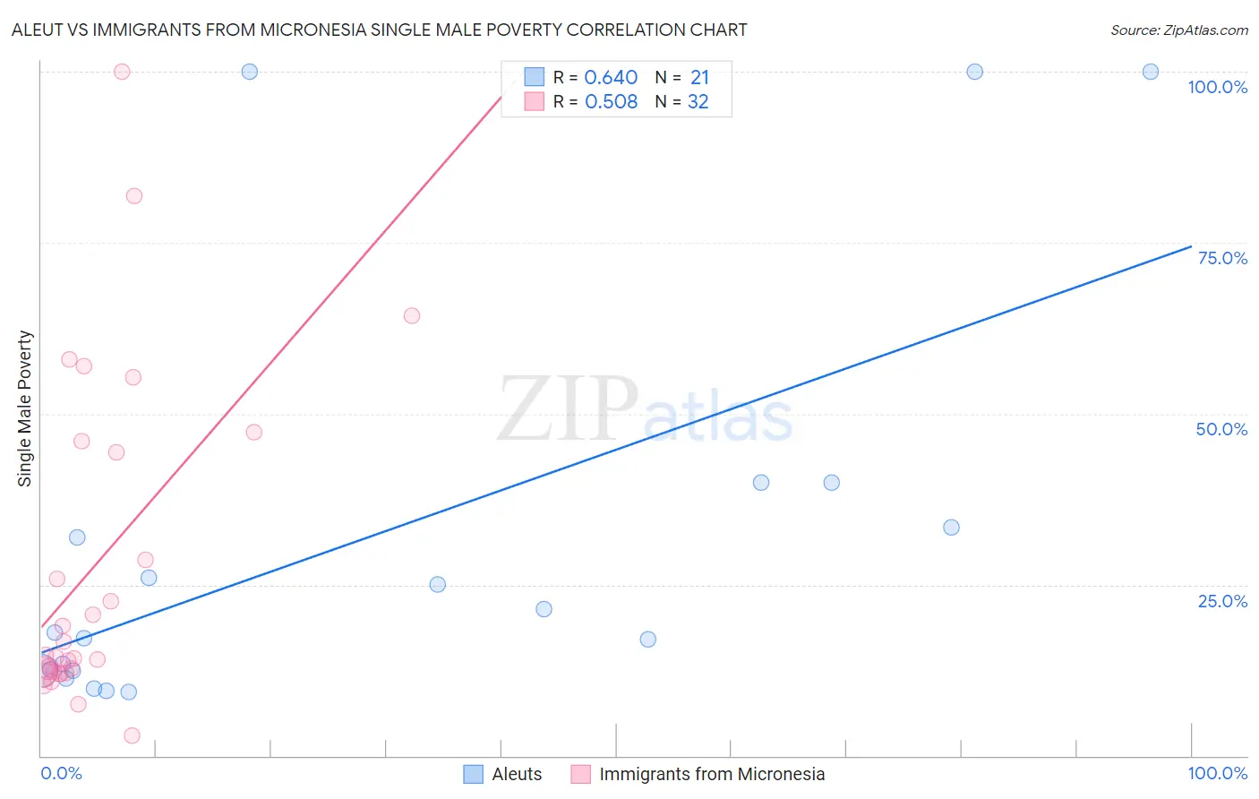 Aleut vs Immigrants from Micronesia Single Male Poverty