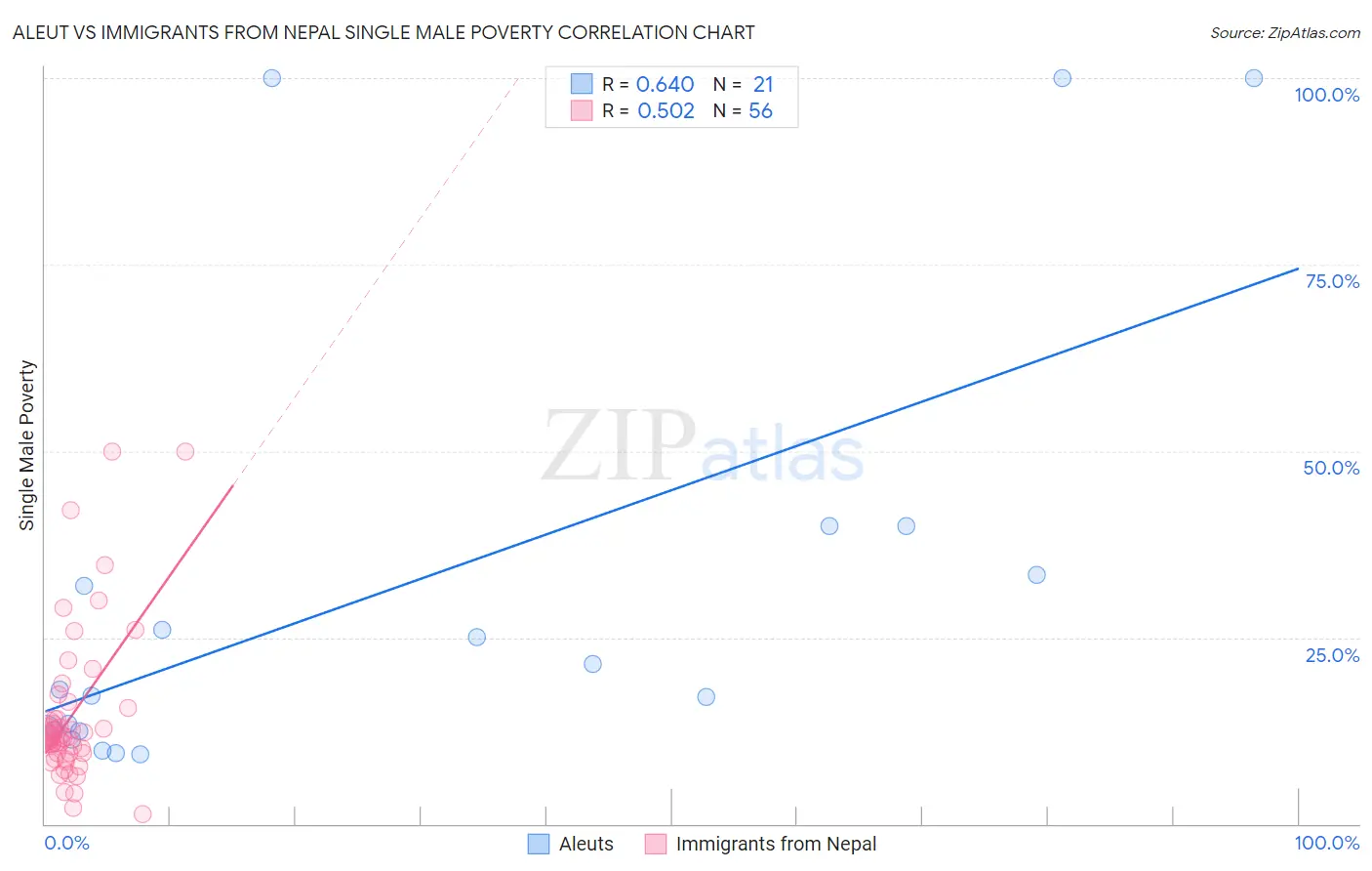 Aleut vs Immigrants from Nepal Single Male Poverty