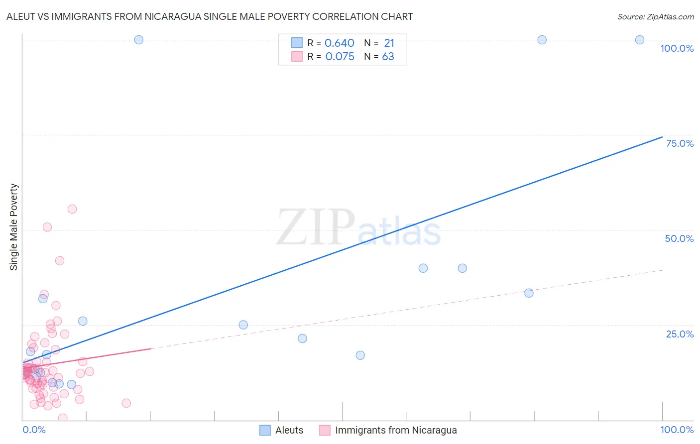 Aleut vs Immigrants from Nicaragua Single Male Poverty