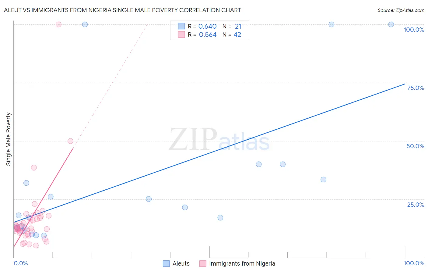 Aleut vs Immigrants from Nigeria Single Male Poverty