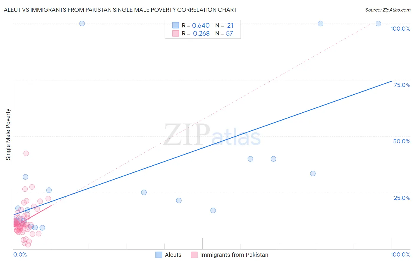 Aleut vs Immigrants from Pakistan Single Male Poverty