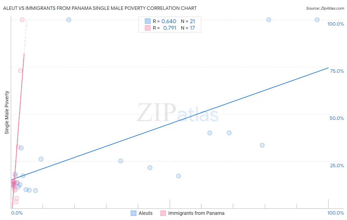 Aleut vs Immigrants from Panama Single Male Poverty