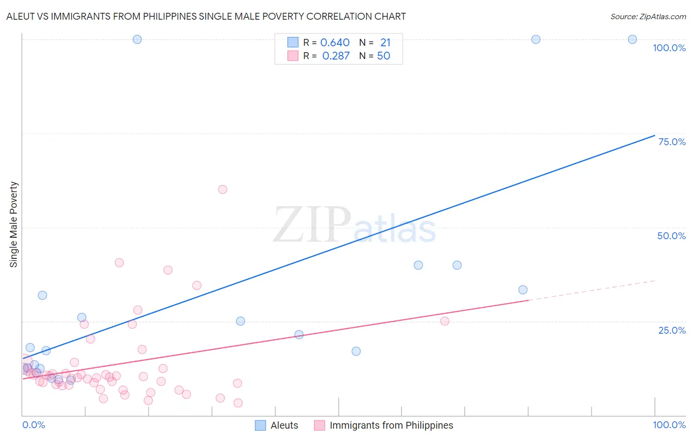 Aleut vs Immigrants from Philippines Single Male Poverty