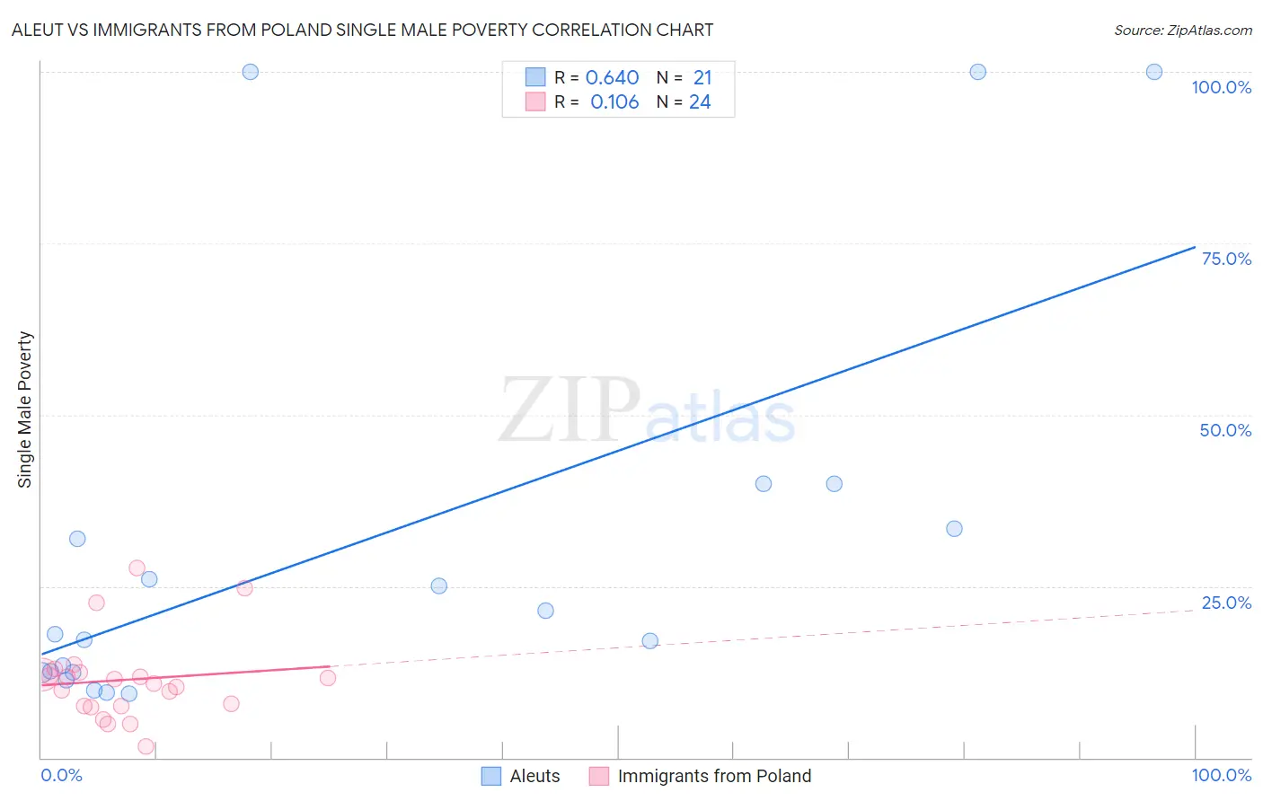 Aleut vs Immigrants from Poland Single Male Poverty