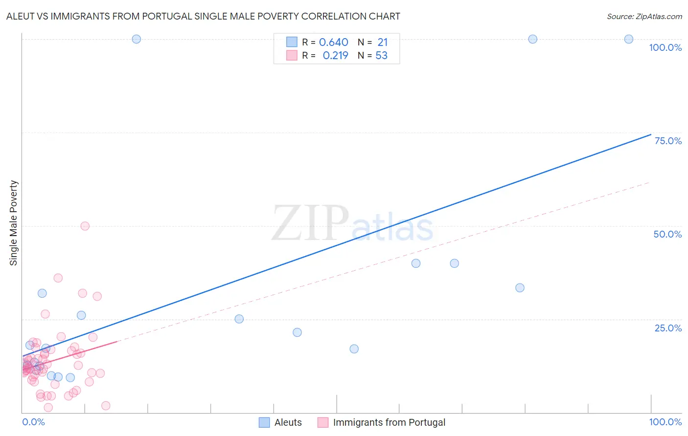 Aleut vs Immigrants from Portugal Single Male Poverty