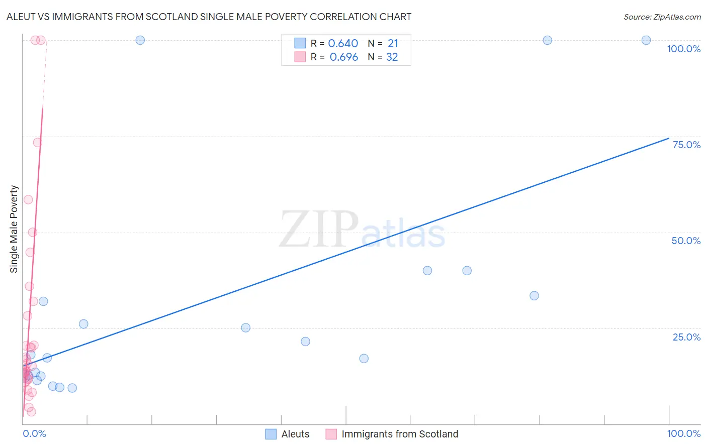 Aleut vs Immigrants from Scotland Single Male Poverty