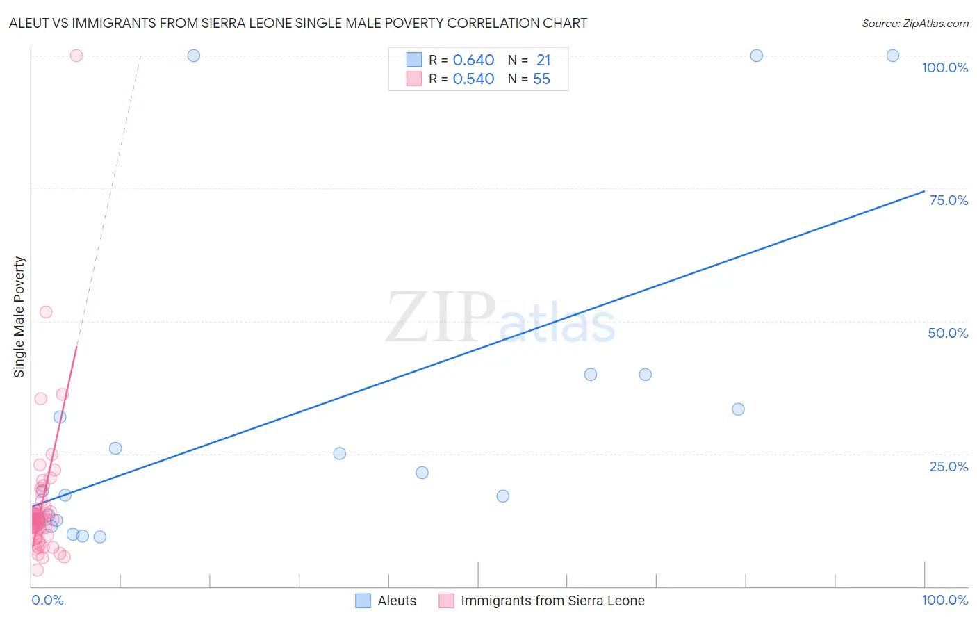 Aleut vs Immigrants from Sierra Leone Single Male Poverty