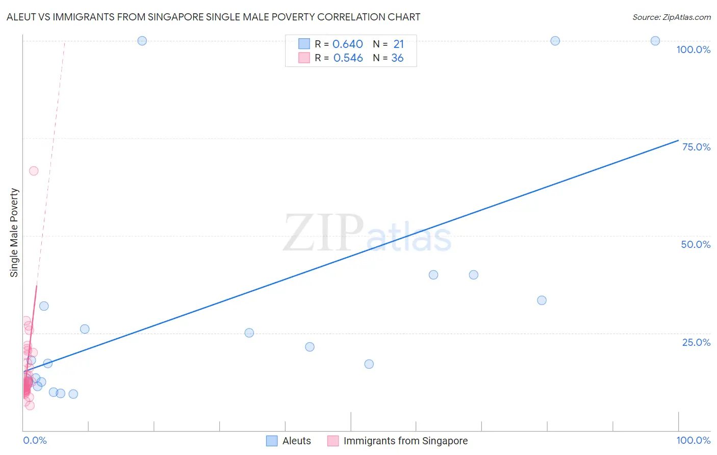 Aleut vs Immigrants from Singapore Single Male Poverty