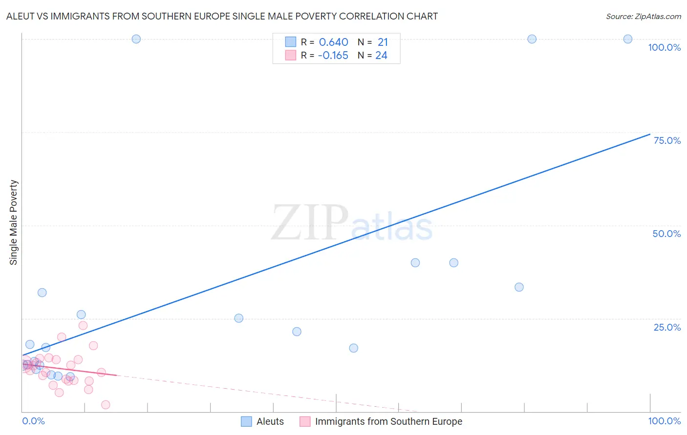 Aleut vs Immigrants from Southern Europe Single Male Poverty