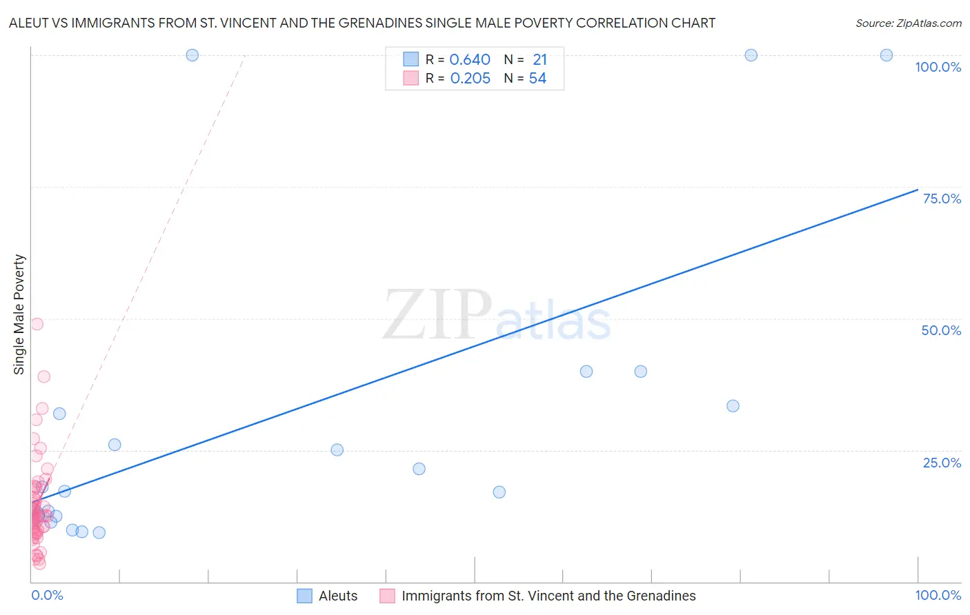 Aleut vs Immigrants from St. Vincent and the Grenadines Single Male Poverty