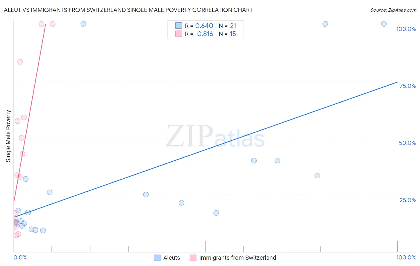 Aleut vs Immigrants from Switzerland Single Male Poverty