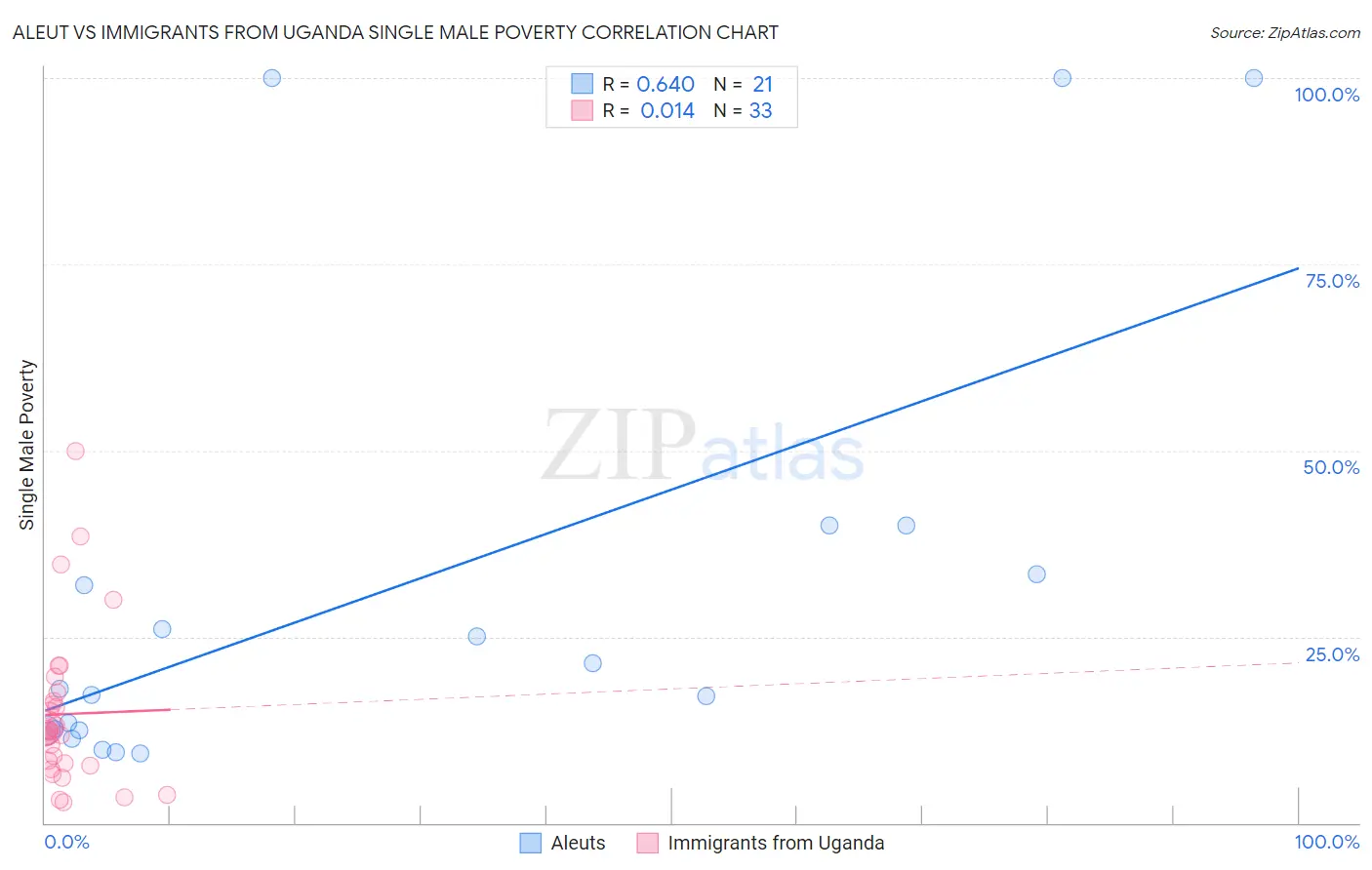 Aleut vs Immigrants from Uganda Single Male Poverty