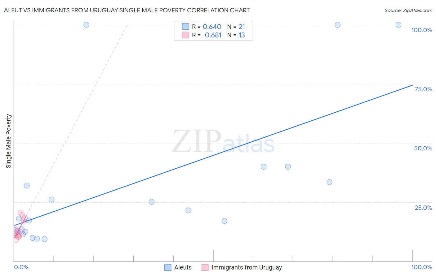 Aleut vs Immigrants from Uruguay Single Male Poverty