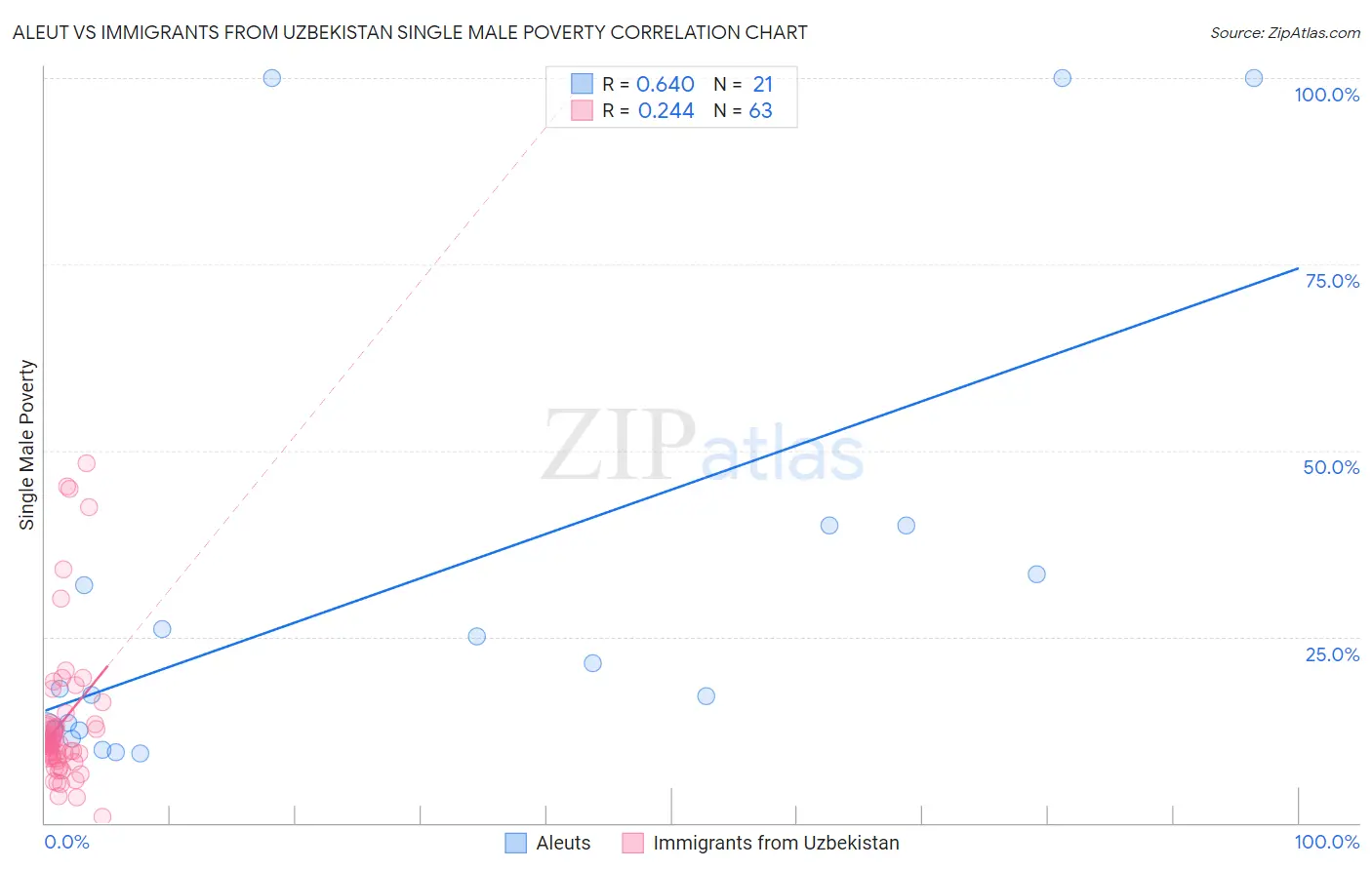 Aleut vs Immigrants from Uzbekistan Single Male Poverty