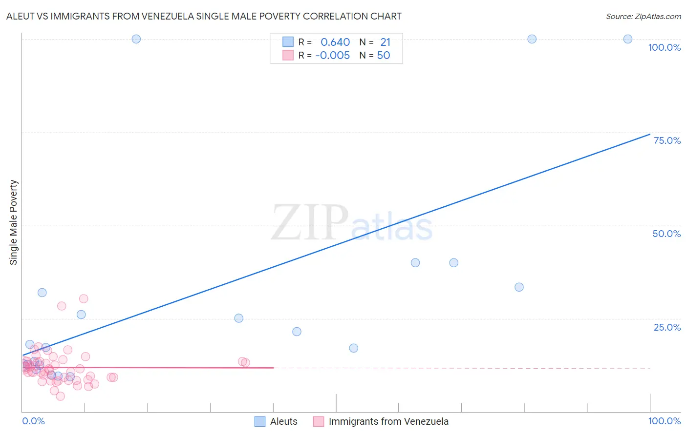 Aleut vs Immigrants from Venezuela Single Male Poverty
