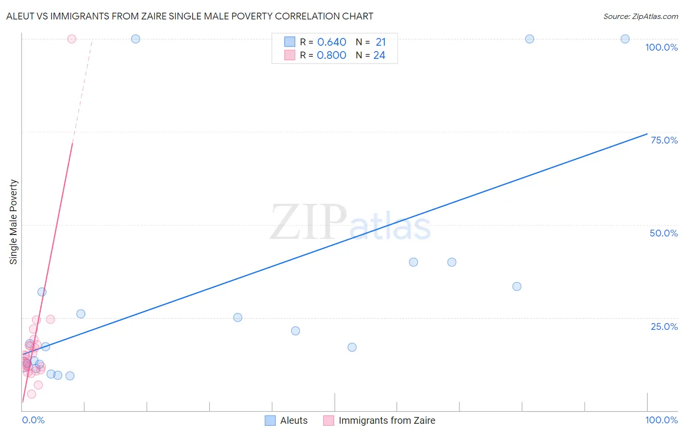 Aleut vs Immigrants from Zaire Single Male Poverty