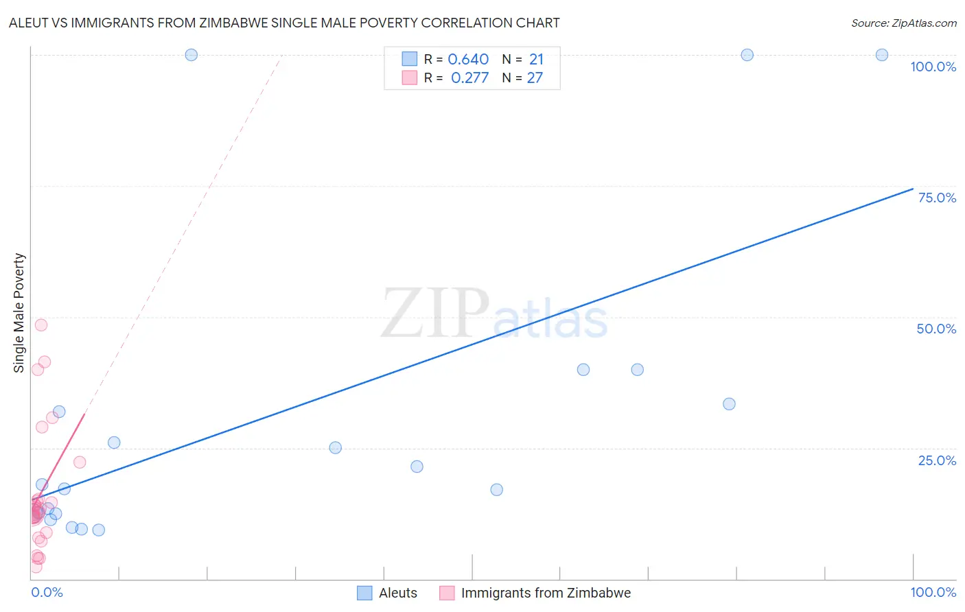 Aleut vs Immigrants from Zimbabwe Single Male Poverty