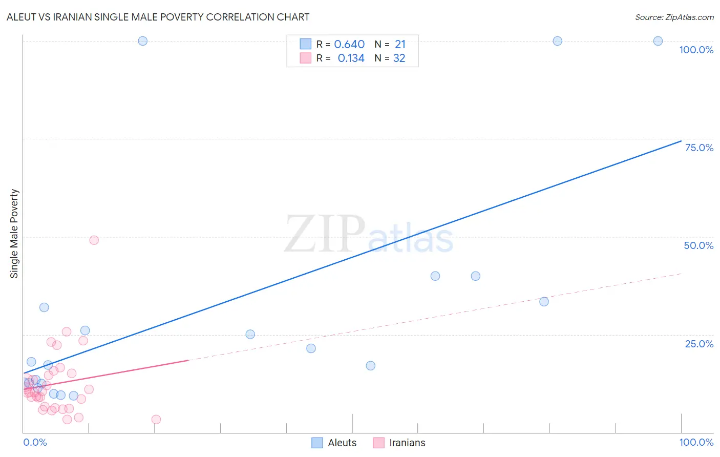 Aleut vs Iranian Single Male Poverty