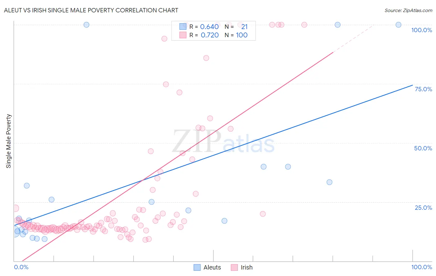 Aleut vs Irish Single Male Poverty