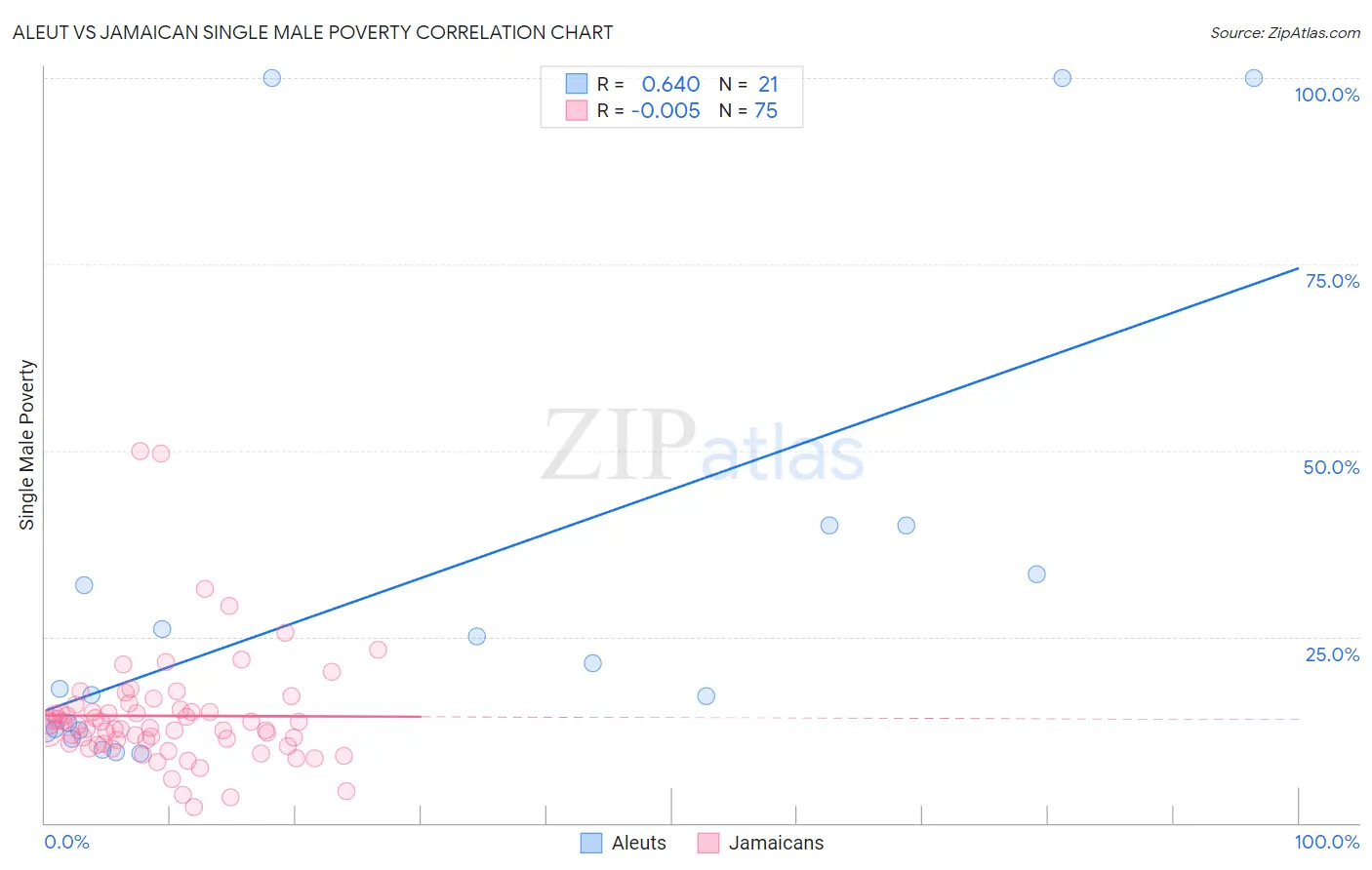 Aleut vs Jamaican Single Male Poverty