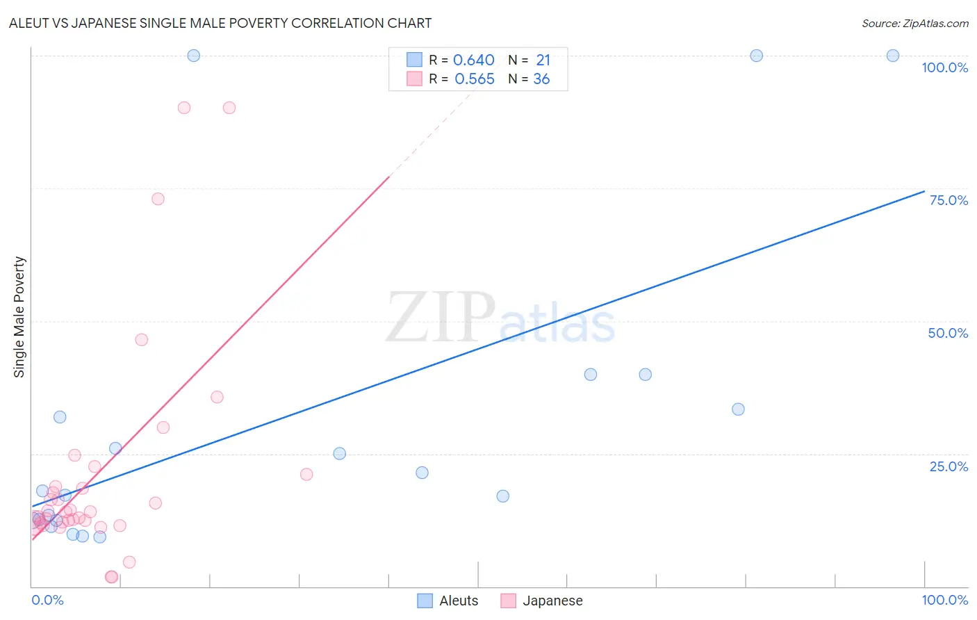Aleut vs Japanese Single Male Poverty