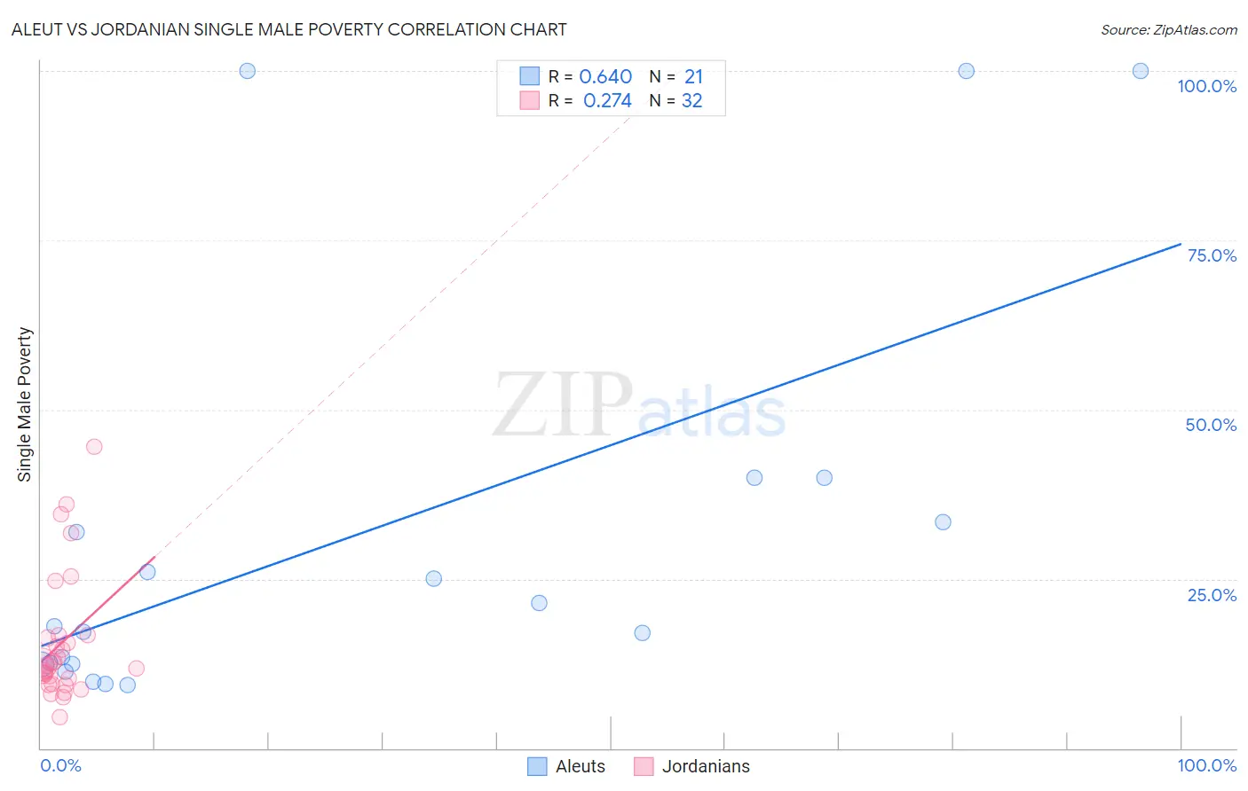 Aleut vs Jordanian Single Male Poverty