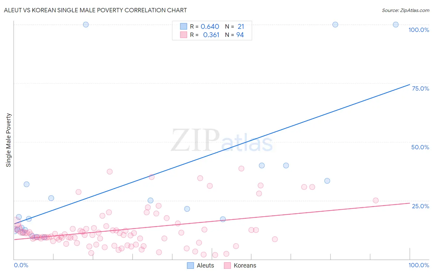 Aleut vs Korean Single Male Poverty