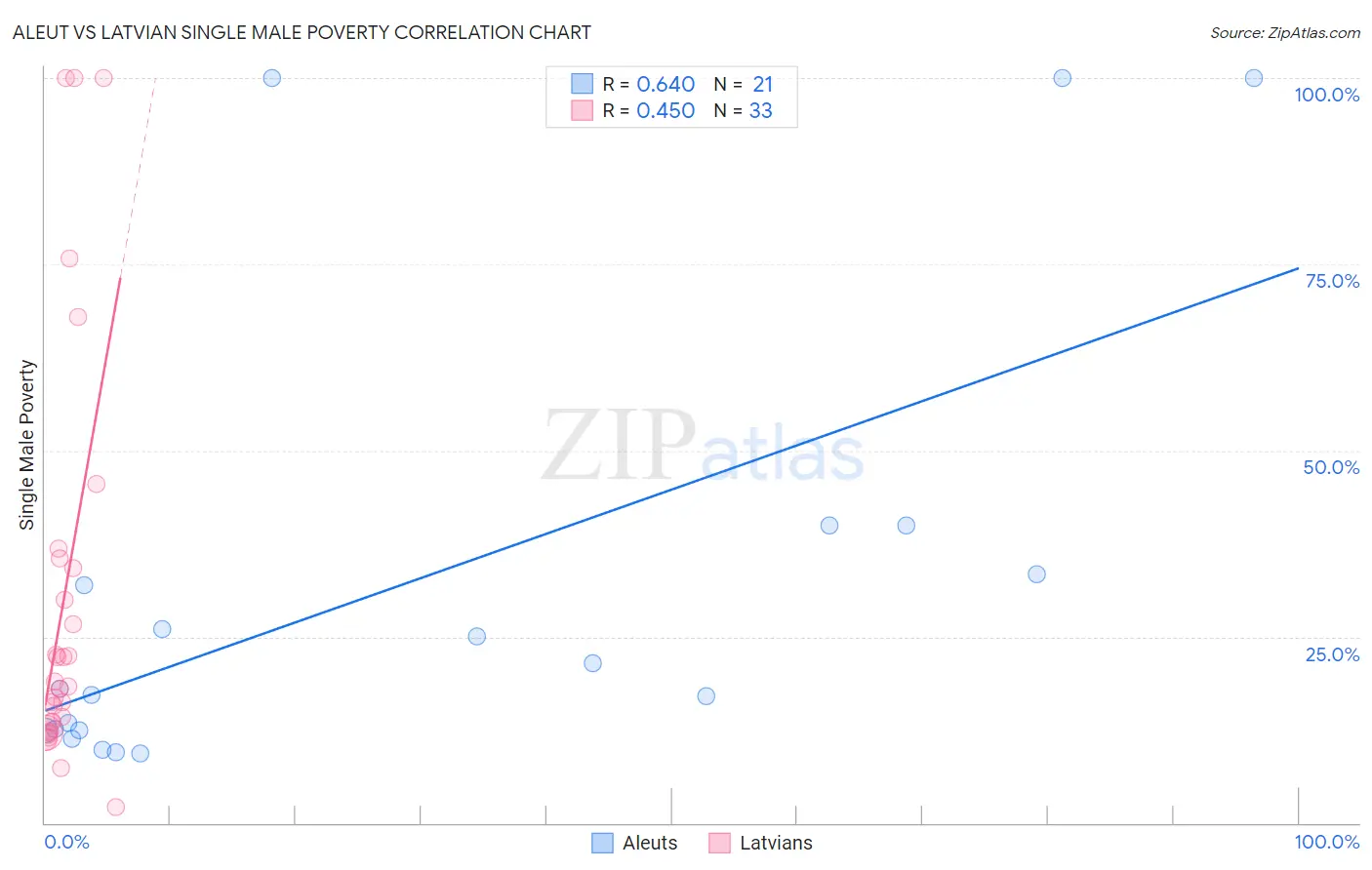 Aleut vs Latvian Single Male Poverty