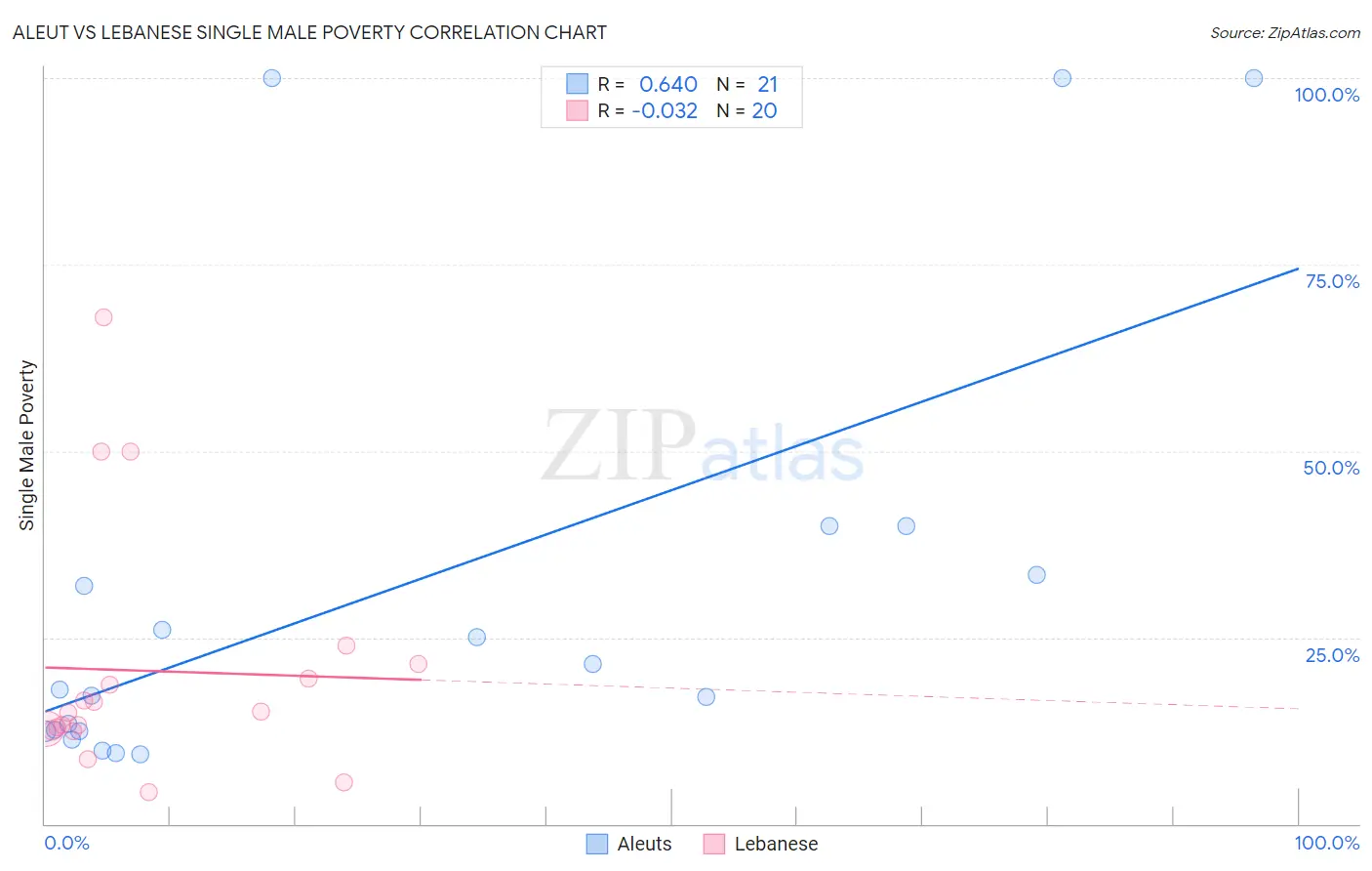 Aleut vs Lebanese Single Male Poverty