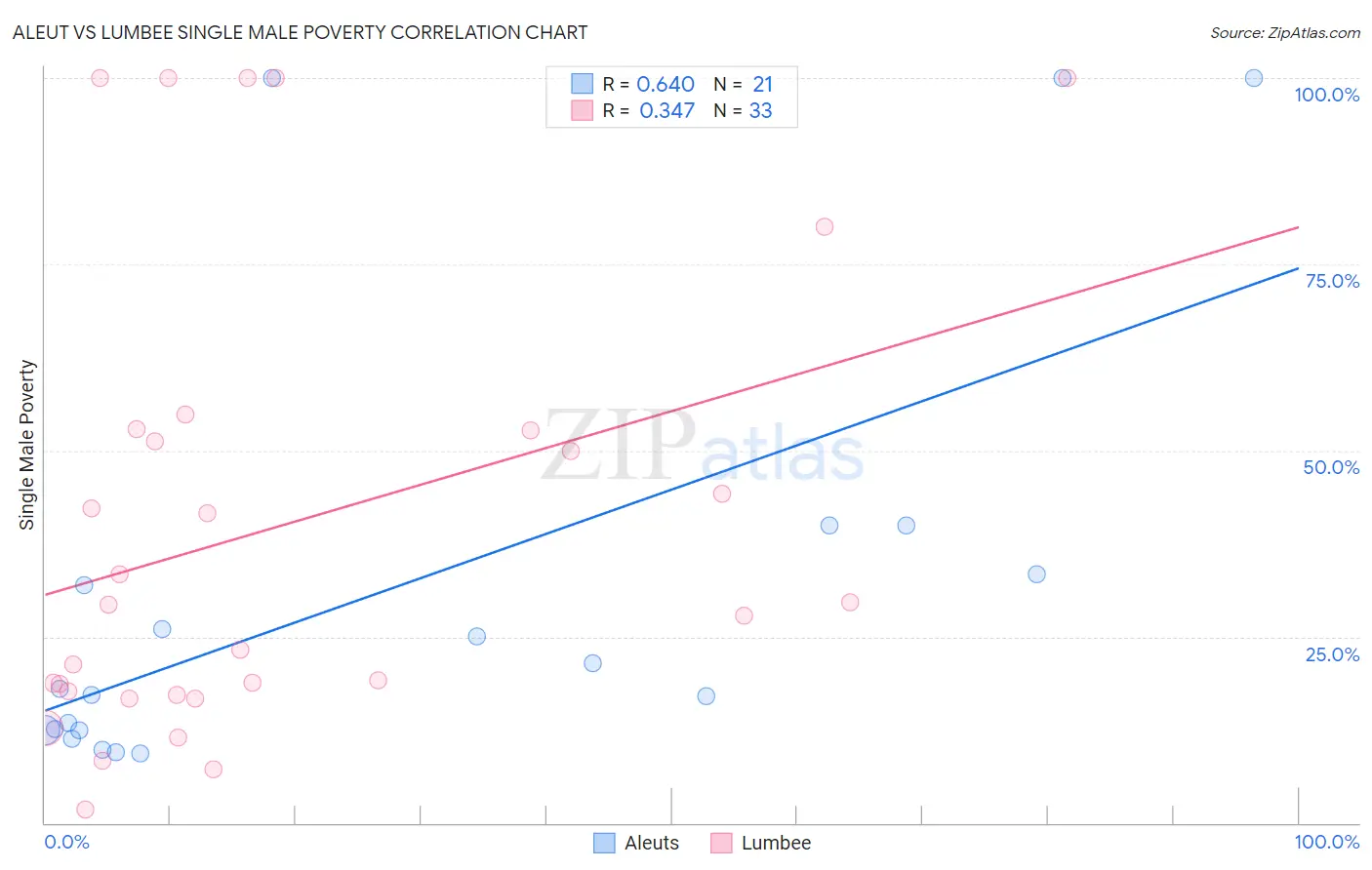 Aleut vs Lumbee Single Male Poverty