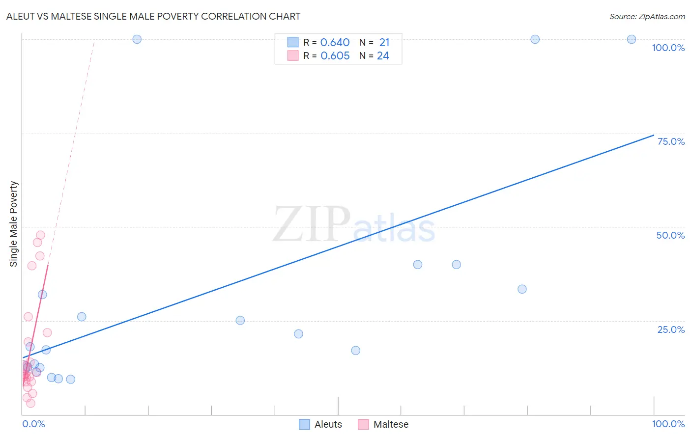 Aleut vs Maltese Single Male Poverty
