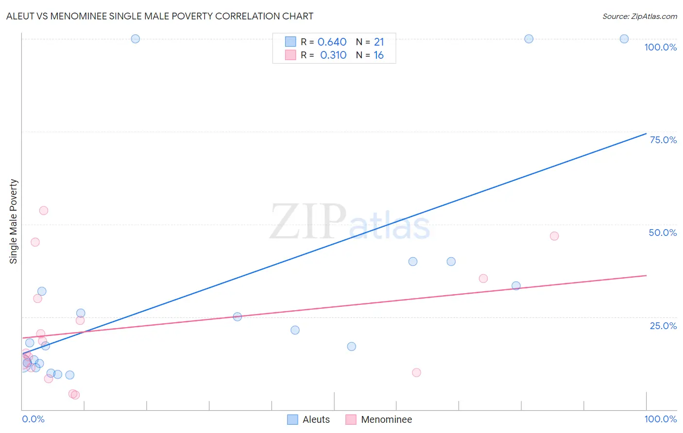 Aleut vs Menominee Single Male Poverty
