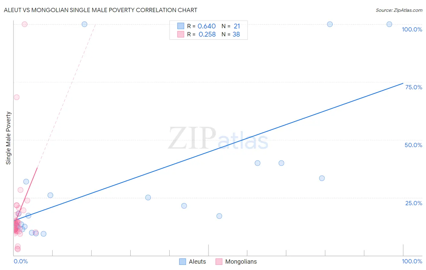 Aleut vs Mongolian Single Male Poverty