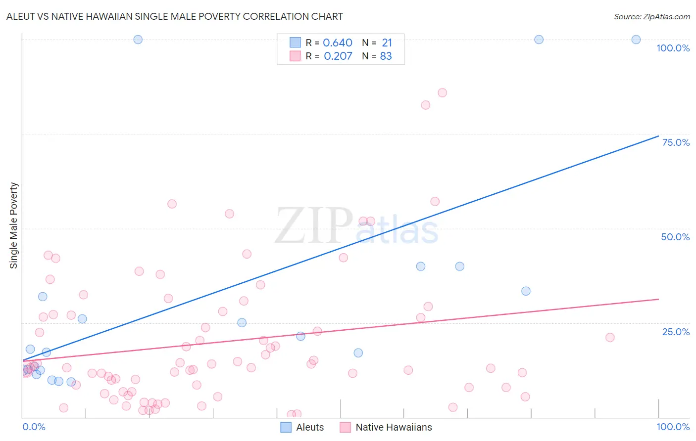 Aleut vs Native Hawaiian Single Male Poverty