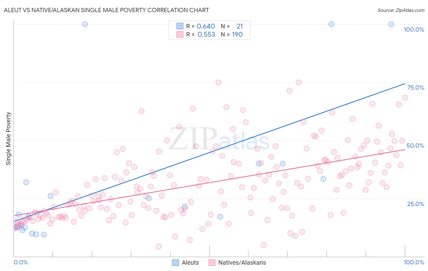 Aleut vs Native/Alaskan Single Male Poverty